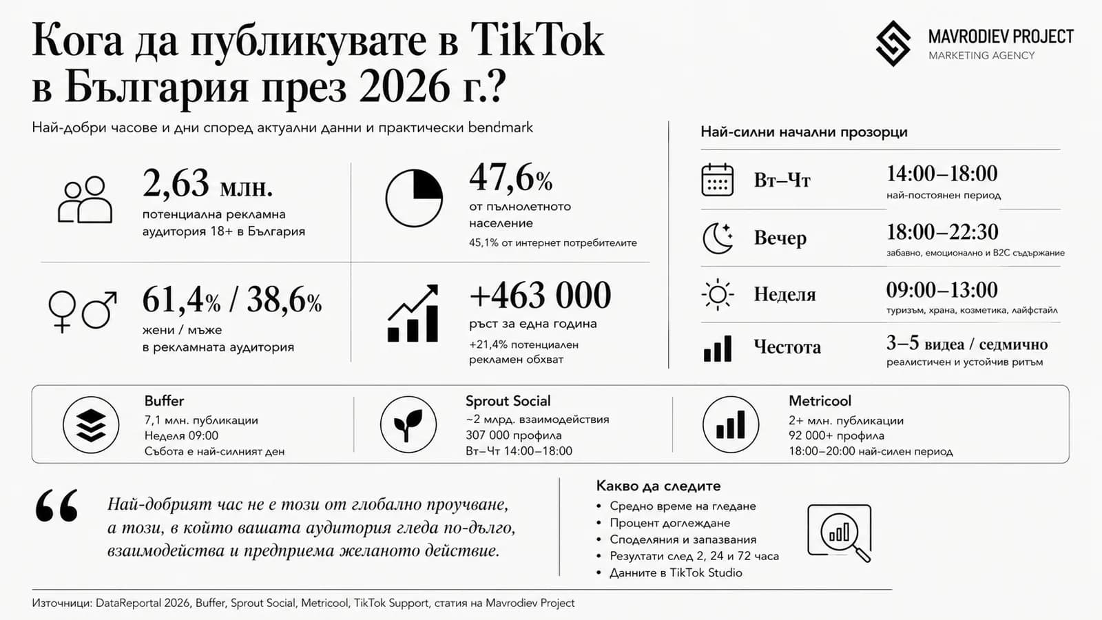 Графика към статията „Кога да публикувате в TikTok в България през 2026 г.?“