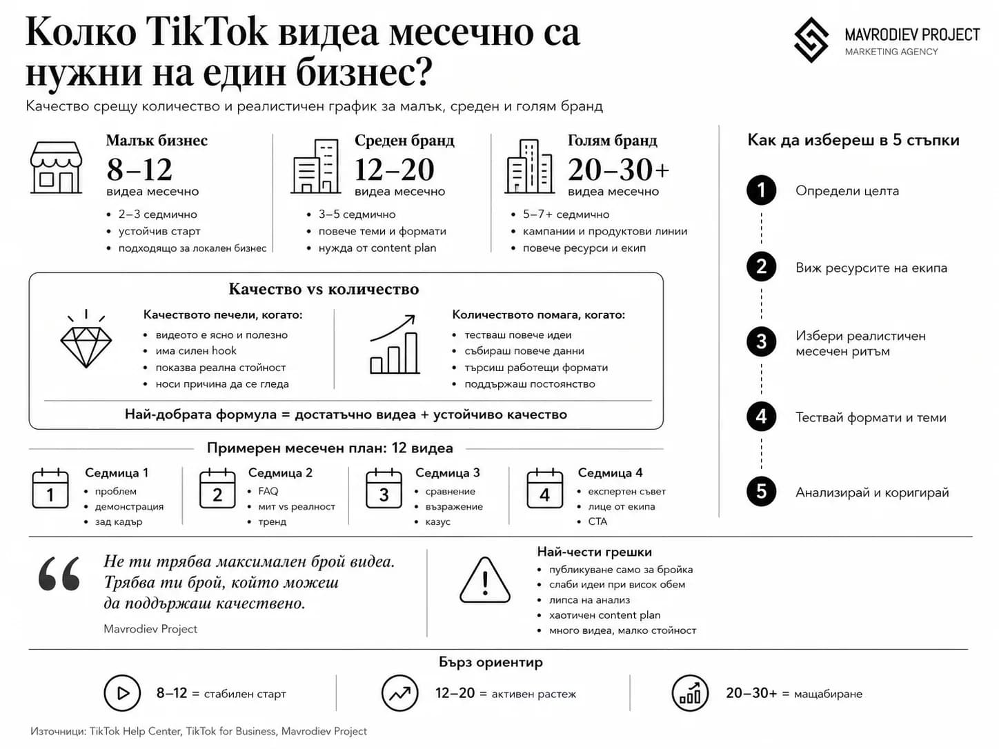 Графика към статията „Колко TikTok видеа месечно са нужни на един бизнес?“