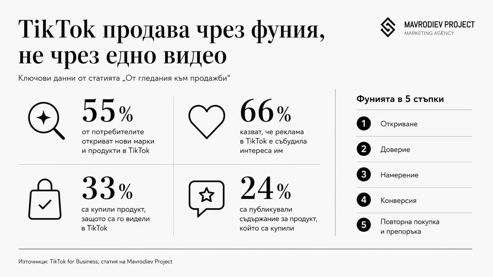 Графика към статията „От гледания към продажби: как TikTok реално продава и как изглежда фунията в числа“