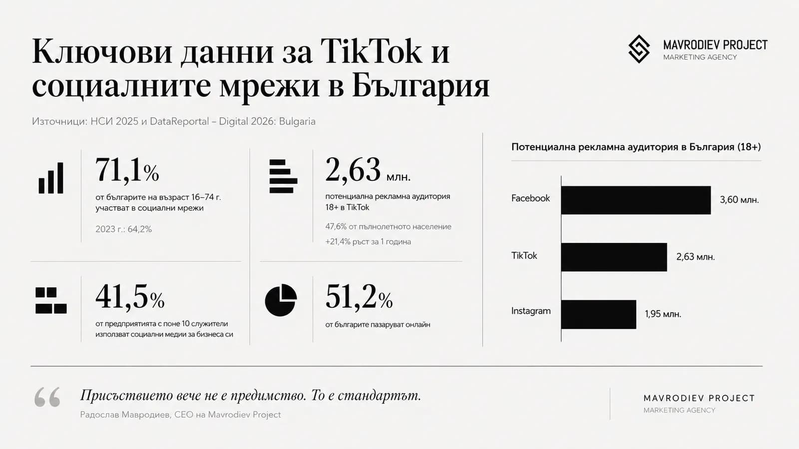 Графика към статията „Социалните мрежи вече са необходимост: Tik Tok достига почти всеки втори пълнолетен българин.“